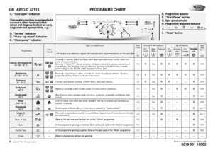 Page 1GB AWO/D 42115 PROGRAMME CHART❉: optional / Yes : dosing required1)
 For improved garment care, spin speed is restricted to 400 rpm in this programme.
5019 301 10302
Whirlpool is a registered trademark of Whirlpool USA
Programme
Care
Labels
Type of wash/Notes
- For temperature selection, respect the manufacturer’s recommendations on the care label
Max 
Load
kg
Detergents and additives
Special options
Max
Spin
Speed
rpm
Pre-
wash
Main 
Wa sh
Softener
Pre-
wash
Intensive
rinse
Easy
ironing
Va r i a b l e...