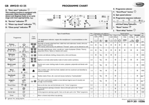 Page 1GB AWO/D 43125 PROGRAMME CHART
5019 301 10286
Whirlpool is a registered trademark of Whirlpool USA
❉: optional / Yes : dosing required1)
 For improved garment care, spin speed is restricted to 400 rpm in this programme.
Programme
Care
Labels
Type of wash/Notes
- for temperature selection, respect the manufacturer’s recommendations on the 
care label
Max 
Load
kg
Detergents and additives
Special options
Max
Spin
Speed
rpm
Pre-
wash
Main 
Wa s h
Softener
Pre-
wash
Start
delay
Eco
Intensive
rinse
Easy...