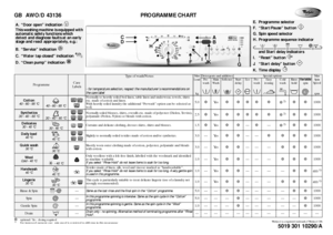 Page 1GB AWO/D 43136 PROGRAMME CHART
5019 301 10290/A
Whirlpool is a registered trademark of Whirlpool USA
❉: optional / Yes : dosing required1)
For improved garment care, spin speed is restricted to 400 rpm in this programme.
2)
Cold wash option is selectable only for the lowest temperature step of the programme.
Programme
Care
Labels
Type of wash/Notes
- for temperature selection, respect the manufacturer’s recommendations on 
the care label
Max 
Load
kg
Detergents and additives
Special options
Max
Spin...