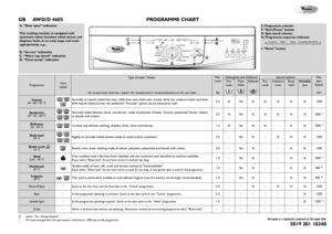 Page 1GB AWO/D 4605
5019 301 10340
ProgrammeCareLabels
Type of wash / Notes
- for temperature selection, respect the manufacturer's recommendations on the care label
Max.Load
kg
Detergents and AdditivesSpecial optionsMax.Spin Speed
rpm
Pre- washMain WashSoftenerPre-washIntensiverinseRinseholdVariablespin
Cotton40 - 60 - 95 °CNormally to heavily soiled bed linen, table linen and underwear, towels, shirts etc. made of cotton and linen.With heavily soiled laundry the additional “Prewash” option can be...