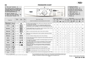 Page 1
A
B
H
F
E
G
C
D
J
I
K
L
GB
ProgrammeTempe-ratureCare LabelsMax.Load
kg Type of wash / Notes- respect the manufacturer's recommendations on the care label
Detergents and AdditivesSpecial optionsMaxSpin Speed
rpm
Pre- 
washMain 
WashSoftenerEco Pre-washStartdelayEasyironingIntensiverinseRinseholdVariablespin
White Cotton/Antibacterial70 - 95 °C
5.0 Normally to heavily soiled bed linen, table linen and underwear, towels, shirts etc. made of cotton and linen.
At the temperature “Cotton 80° or more, this...