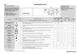 Page 1
GB 
5019 301 01142
ProgrammeCareLabelsMax.Load
kgType of wash / Notes- respect the manufacturer's recommendations on the care label
Detergents and AdditivesSpecial optionsMax. Spin Speed
rpm
Pre- 
washMain 
WashSoftenerCold washRinsehold
Cotton with prewash95 °C5.0Heavily soiled, long wearing and temperature stable textiles in cotton and linen (bed linen, table 
linen, underwear, shirts etc.). Yes
Yes 1)–Max.
Cotton40 - 60 - 95 °C5.0Normally to heavily soiled bed linen, table linen and underwear,...