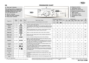 Page 1
GB
ProgrammeTempe-ratureCare LabelsMax.Load
kg Type of wash / Notes- respect the manufacturer's recommendations on the care label
Detergents and AdditivesSpecial optionsMaxSpin Speed
rpm
Pre- washMain 
WashSoftenerClean+ Pre-washStartdelayEasyironingIntensiverinseRinseholdVariablespin
Antibacterial70 - 95 °C6.0
Normally to heavily soiled bed linen, table linen and underwear, towels, shirts etc. made of cotton and linen.
At the temperature “Cotton 80° or more, this programme eliminates bacteria,...