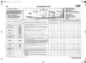 Page 1GB PROGRAMME CHART
5019 301 06148
Whirlpool is a registered trademark of Whirlpool USA
❉:optional / Yes : dosing required
1)
For improved garment care, spin speed is restricted in these programmes.Programme
Te m p e -
rature
Care
Labels
Max 
Load
kg
Type of wash/Notes
- Respect the manufacturer’s recommendations on the care label
Detergents and additives
Special options
Max
Spin
Speed
rpm
Pre-
wash
Main
wash
Softener
Clean+
Pre-
wash
Start
delay
Easy
ironing
Intensive
rinse
Rinse
hold
Va r i a b l e...