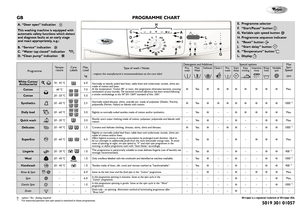 Page 1
GB
ProgrammeTempe-ratureCare LabelsMax.Load
kg Type of wash / Notes- respect the manufacturer's recommendations on the care label
Detergents and AdditivesSpecial optionsMaxSpin Speed
rpm
Pre- washMain 
WashSoftenerClean+ Pre-washStartdelayEasyironingIntensiverinseRinseholdVariablespin
White Cotton/Antibacterial70 - 95 °C6.0Normally to heavily soiled bed linen, table linen and underwear, towels, shirts etc. made of cotton and linen.
At the temperature “Cotton 80° or more, this programme eliminates...