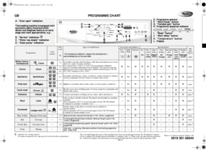 Page 1GB PROGRAMME CHART
5019 301 06044
Whirlpool is a registered trademark of Whirlpool USA
❉: optional / Yes : dosing required1)
For improved garment care, spin speed is restricted in these programmes.
The wool and handwash cycles of this machine have been tested and approved by The Woolmark Company 
for the washing of Woolmark garments labelled as “machine wash” or “hand wash” provided that the garments 
are washed according to the instructions on the garment label and those issued in this programme chart....