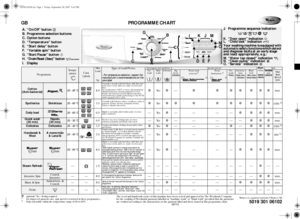 Page 1GB PROGRAMME CHART
5019 301 06102
Whirlpool is a registered trademark of Whirlpool USA
The wool and handwash cycles of this machine have been tested and approved by The Woolmark Company 
for the washing of Woolmark garments labelled as “machine wash” or “hand wash” provided that the garments 
are washed according to the instructions on the garment label and those issued in this programme chart. 
M0702
❉: optional / Yes : dosing required1)
For improved garment care, spin speed is restricted in these...