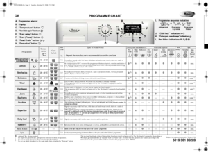 Page 1GB PROGRAMME CHART❉:optional / Yes : dosing required
1)
For improved garment care, spin speed is restricted in these programmes.
2)
Do not use liquid detergent when activating the “Start Delay ”.
3)
Do not use liquid detergent for the main wash when activating the “Prewash” option.
Whirlpool is a registered trademark of Whirlpool USA
The wool and handwash cycles of this machine have been tested and approved by The Woolmark Company for the washing of 
Woolmark garments labelled as “machine wash” or “hand...