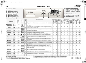 Page 1GB PROGRAMME CHART❉:optional / Yes : dosing required
1)
For improved garment care, spin speed is restricted in these programmes.
2)
Do not use liquid detergent when activating the “Start Delay ”.
3)
Do not use liquid detergent for the main wash when activating the “Prewash” option.
Whirlpool is a registered trademark of Whirlpool USA
The wool and handwash cycles of this machine have been tested and approved by The Woolmark Company for the washing of 
Woolmark garments labelled as “machine wash” or “hand...