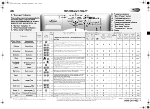 Page 1GB PROGRAMME CHART
5019 301 06217
Whirlpool is a registered trademark of Whirlpool USA
❉:optional / Yes : dosing required
1)
For improved garment care, spin speed is restricted in this programme.The wool and handwash cycles of this machine have been tested and approved by The Woolmark Company for the washing of 
Woolmark garments labelled as “machine wash” or “hand wash” provided that the garments are washed according to the 
instructions on the garment label and those issued in this programme chart....