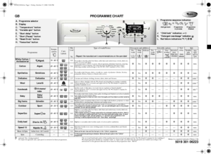 Page 1GB PROGRAMME CHART
The wool and handwash cycles of this machine have been tested and approved by The Woolmark Company for the washing of 
Woolmark garments labelled as “machine wash” or “hand wash” provided that the garments are washed according to the 
instructions on the garment label and those issued in this programme chart.  M0702
❉:optional / Yes : dosing required
1)
For improved garment care, spin speed is restricted in these programmes.
5019 301 06223
Whirlpool is a registered trademark of...