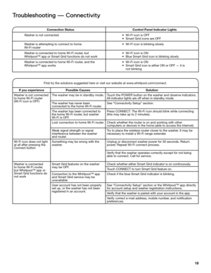 Page 1919
Troubleshooting — Connectivity
First try the solutions suggested here or visit our website at www.whirlpool.com/connect.
If you experiencePossible CausesSolution
Washer is not connected to home Wi-Fi router  (Wi-Fi icon is OFF)
The washer may be in standby mode.Touch the POWER button on the washer and observe indicators.  All indicator lights are off when in standby mode.
The washer has never been connected to the home Wi-Fi router.See “Connectivity Setup” section.
The washer has been connected to the...