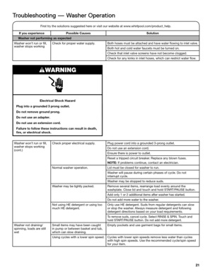 Page 2121
Troubleshooting — Washer Operation
Electrical Shock Hazard
Plug into a grounded 3 prong outlet.
Do not remove ground prong.
Do not use an adapter.
Do not use an extension cord.
Failure to follow these instructions can result in death,  
fire, or electrical shock.
W ARNING
If you experiencePossible CausesSolution
Washer not performing as expected
Washer won’t run or fill, washer stops workingCheck for proper water supply.Both hoses must be attached and have water flowing to inlet valve.
Both hot and...