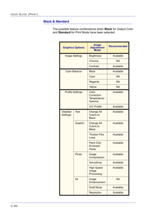 Page 244  
2–80
USER GUIDE (PRINT)
Black & Standard
The possible feature combinations when Black for Output Color 
and Standard for Print Mode have been selected:
Graphics Options
Image 
Adjustment 
ModeRecommended
Image SettingsBrightnessAvailable
ChromaNA
ContrastAvailable
Color BalanceBlackAvailable
CyanNA
MagentaNA
YellowNA
Profile SettingsColor 
Correction 
Temperature/
Gamma Available
ICC ProfileAvailable
Detailed 
Settings:Te x tChange All 
Colors to 
BlackAvailable
GraphicChange All 
Colors to...