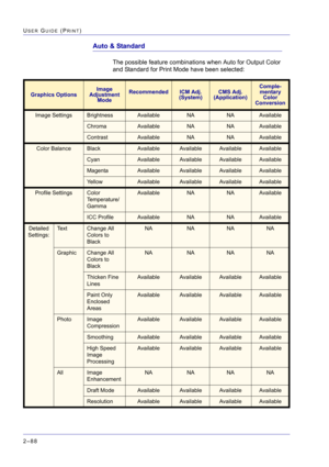 Page 252  
2–88
USER GUIDE (PRINT)
Auto & Standard
The possible feature combinations when Auto for Output Color 
and Standard for Print Mode have been selected:
Graphics Options
Image 
Adjustment 
ModeRecommendedICM Adj. 
(System)CMS Adj. 
(Application)
Comple-
mentary 
Color 
Conversion
Image SettingsBrightnessAvailableNANAAvailable
ChromaAvailableNANAAvailable
ContrastAvailableNANAAvailable
Color BalanceBlackAvailableAvailableAvailableAvailable
CyanAvailableAvailableAvailableAvailable...