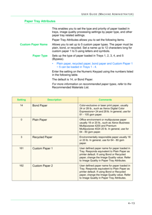 Page 3474–13
USER GUIDE (MACHINE ADMINISTRATOR)
Paper Tray Attributes
This enables you to set the type and priority of paper loaded in 
trays, image quality processing settings by paper type, and other 
paper tray related settings. 
Paper Tray Attributes allows you to set the following items.
Custom Paper NameAllows you to set up to 5 custom paper types. The paper must be 
plain, bond, or recycled. Set a name up to 12 characters long for 
custom paper 1 to 5 using letters and symbols. 
Paper TypeSets up the type...