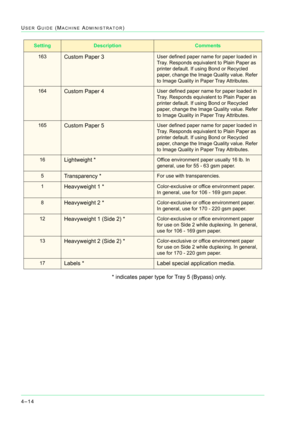 Page 3484–14
USER GUIDE (MACHINE ADMINISTRATOR)
* indicates paper type for Tray 5 (Bypass) only.
163Custom Paper 3User defined paper name for paper loaded in 
Tray. Responds equivalent to Plain Paper as 
printer default. If using Bond or Recycled 
paper, change the Image Quality value. Refer 
to Image Quality in Paper Tray Attributes.
164Custom Paper 4User defined paper name for paper loaded in 
Tray. Responds equivalent to Plain Paper as 
printer default. If using Bond or Recycled 
paper, change the Image...