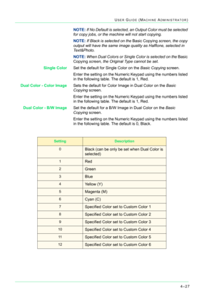 Page 3614–27
USER GUIDE (MACHINE ADMINISTRATOR)
NOTE: If No Default is selected, an Output Color must be selected 
for copy jobs, or the machine will not start copying. 
NOTE: If Black is selected on the Basic Copying screen, the copy 
output will have the same image quality as Halftone, selected in 
Text&Photo.
NOTE: When Dual Colors or Single Color is selected on the Basic 
Copying screen, the Original Type cannot be set.
Single ColorSet the default for Single Color on the Basic Copying screen.
Enter the...