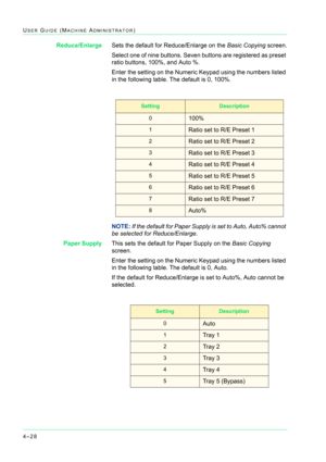 Page 3624–28
USER GUIDE (MACHINE ADMINISTRATOR)
Reduce/EnlargeSets the default for Reduce/Enlarge on the Basic Copying screen.
Select one of nine buttons. Seven buttons are registered as preset 
ratio buttons, 100%, and Auto %.
Enter the setting on the Numeric Keypad using the numbers listed 
in the following table. The default is 0, 100%.
NOTE: If the default for Paper Supply is set to Auto, Auto% cannot 
be selected for Reduce/Enlarge.
Paper SupplyThis sets the default for Paper Supply on the Basic Copying...