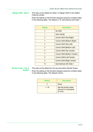 Page 3654–31
USER GUIDE (MACHINE ADMINISTRATOR)
Margin Shift - Side 2This sets up the default for Side 2 in Margin Shift on the Added 
Features screen.
Enter the setting on the Numeric Keypad using the numbers listed 
in the following table. The default is 10, Symmetrical with Side 1.
Border Erase - Top &
BottomThis sets up the default for the top and bottom Border Erase.
Enter the setting on the Numeric Keypad using the numbers listed 
in the following table. The default is 5mm.
SettingDescription
0No Shift...