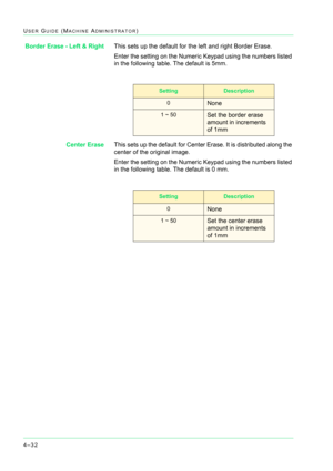 Page 3664–32
USER GUIDE (MACHINE ADMINISTRATOR)
Border Erase - Left & RightThis sets up the default for the left and right Border Erase.
Enter the setting on the Numeric Keypad using the numbers listed 
in the following table. The default is 5mm.
Center EraseThis sets up the default for Center Erase. It is distributed along the 
center of the original image.
Enter the setting on the Numeric Keypad using the numbers listed 
in the following table. The default is 0 mm.
SettingDescription
0None
1 ~ 50Set the border...