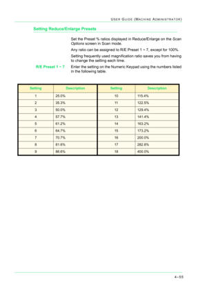 Page 3894–55
USER GUIDE (MACHINE ADMINISTRATOR)
Setting Reduce/Enlarge Presets
Set the Preset % ratios displayed in Reduce/Enlarge on the Scan 
Options screen in Scan mode.
Any ratio can be assigned to R/E Preset 1 ~ 7, except for 100%. 
Setting frequently used magnification ratio saves you from having 
to change the setting each time.
R/E Preset 1 ~ 7Enter the setting on the Numeric Keypad using the numbers listed 
in the following table.
SettingDescriptionSettingDescription
125.0%10115.4%
235.3%11122.5%...