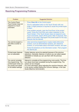 Page 4185–12
USER GUIDE (TROUBLESHOOTING)
Resolving Programming Problems
ProblemSuggested Solution
The Control Panel 
Touch Screen does not 
respond to a touch 
command– Press Clear All on the Control panel
– Touch a selectable button on the Touch Screen with one 
finger. A slight pressure is required to cause the printer/copier 
to react.
– If the problem persists, open the Front Door of the printer/
copier. Close the Front Door and make a selection on the 
Touch Screen. If the Touch Screen does not respond to...