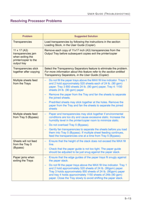 Page 4195–13
USER GUIDE (TROUBLESHOOTING)
Resolving Processor Problems
ProblemSuggested Solution
TransparenciesLoad transparencies by following the instructions in the section 
Loading Stock, in the User Guide (Copier).
11 x 17 (A3) 
transparencies jam 
when exiting the 
printer/copier to the 
output trayRemove each copy of 11x17 inch (A3) transparencies from the 
Output Tray before subsequent copies exit the printer/copier
Transparencies stick 
together after copyingSelect the Transparency Separators feature to...
