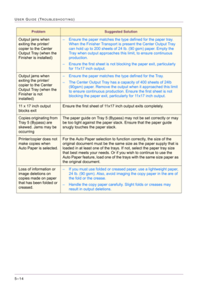 Page 4205–14
USER GUIDE (TROUBLESHOOTING)
Output jams when 
exiting the printer/
copier to the Center 
Output Tray (when the 
Finisher is installed)– Ensure the paper matches the type defined for the paper tray. 
When the Finisher Transport is present the Center Output Tray 
can hold up to 200 sheets of 24 lb. (90 gsm) paper. Empty the  
Tray when output approaches this limit, to ensure continuous 
production.
– Ensure the first sheet is not blocking the paper exit, particularly 
for 11x17 inch output.
Output...