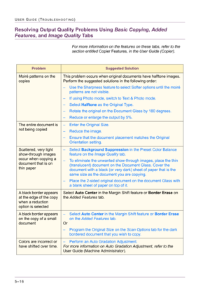 Page 4225–16
USER GUIDE (TROUBLESHOOTING)
Resolving Output Quality Problems Using Basic Copying, Added 
Features, and Image Quality Ta b s
For more information on the features on these tabs, refer to the 
section entitled Copier Features, in the User Guide (Copier).
ProblemSuggested Solution
Moiré patterns on the 
copiesThis problem occurs when original documents have halftone images. 
Perform the suggested solutions in the following order:
– Use the Sharpness feature to select Softer options until the moiré...