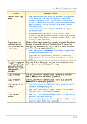 Page 4235–17
USER GUIDE (TROUBLESHOOTING)
Deletions on the copy 
edges.– Edge deletion on all sides of the copy is normal, and is greatest 
on the lead edge of the copy. Set the Border Erase feature, 
Variable Erase option, to 4mm to minimize the deletion. Select 
the size for the original document on the Scan Options tab and an 
appropriate setting from the Reduce/Enlarge option from the 
Basic Copying tab. 
– Moisture may be present in the paper. Load a fresh supply of 
paper into the trays.
– Some deletions...