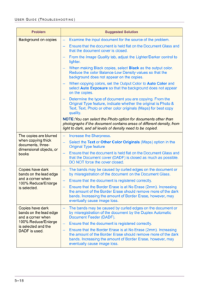 Page 4245–18
USER GUIDE (TROUBLESHOOTING)
Background on copies– Examine the input document for the source of the problem.
– Ensure that the document is held flat on the Document Glass and 
that the document cover is closed.
– From the Image Quality tab, adjust the Lighter/Darker control to 
lighter.
– When making Black copies, select Black as the output color. 
Reduce the color Balance-Low Density values so that the 
background does not appear on the copies.
– When copying colors, set the Output Color to Auto...