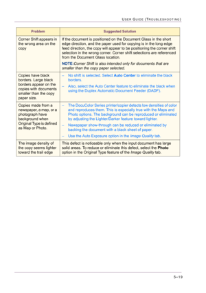 Page 4255–19
USER GUIDE (TROUBLESHOOTING)
Corner Shift appears in 
the wrong area on the 
copyIf the document is positioned on the Document Glass in the short 
edge direction, and the paper used for copying is in the long edge 
feed direction, the copy will appear to be positioning the corner shift 
selection in the wrong corner. Corner shift selections are referenced 
from the Document Glass location. 
NOTE:Corner Shift is also intended only for documents that are 
smaller than the copy paper selected.
Copies...