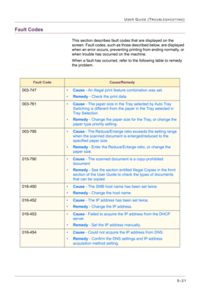 Page 4275–21
USER GUIDE (TROUBLESHOOTING)
Fault Codes
This section describes fault codes that are displayed on the 
screen. Fault codes, such as those described below, are displayed 
when an error occurs, preventing printing from ending normally, or 
when trouble has occurred on the machine.
When a fault has occurred, refer to the following table to remedy 
the problem.
Fault CodeCause/Remedy
003-747•Cause - An illegal print feature combination was set.
•Remedy - Check the print data. 
003-761•Cause - The paper...