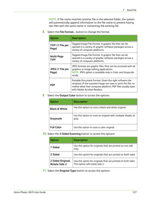 Page 1337Store File 
Xerox Phaser 3635 User Guide127
NOTE: If file name matches another file in the selected folder, the system 
will automatically append information to the file name to prevent having 
two files with the same name or overwriting the existing file.
8.Select the File Format... button to change the format.
9.Select the Output Color button to access the options:
10.Select the 2-Sided Scanning button to access the options:
11.Select the Original Type button to access the options:
OptionDescription...