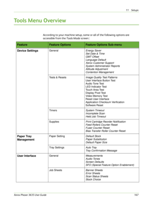 Page 17311 Setups 
Xerox Phaser 3635 User Guide167
Tools Menu Overview
According to your machine setup, some or all of the following options are 
accessible from the Tools Mode screen::
FeatureFeature OptionsFeature Options Sub-menu
Device Settings
GeneralEnergy Saver
Set Date & Time
GMT Offset
Language Default
Xerox Customer Support
System Administrator Reports
Altitude Adjustment
Contention Management
Tests & ResetsImage Quality Test Patterns
User Interface Button Test
Audio Tone Test
LED Indicator Test
Touch...