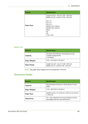 Page 21113 Specifications 
Xerox Phaser 3635 User Guide205
Bypass Tray
NOTE: The paper stack height must not exceed 0.4" (10 mm)
Document Feeder
Paper Sizes
Length min 8.3 - max 14" (210 - 356 mm)
Width min 5.8 - max 8.5" (148 - 216 mm)
8.5 x 11"
8.5 x 14"
8.5 x 13"
ISO B5 176 x 250mm
ISO B5 182 x 257mm
Oficio
A4
A5
7.25 x 10.5"
Fe a t u reSpecification
Fe a t u reSpecification
Capacity
50 sheets 20 lb (80 g/m²) bond paper per tray
5 sheets transparencies
5 envelopes
Paper Weights16...