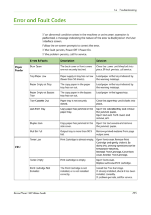 Page 22114 Troubleshooting 
Xerox Phaser 3635 User Guide215
Error and Fault Codes
If an abnormal condition arises in the machine or an incorrect operation is 
performed, a message indicating the nature of the error is displayed on the User 
Interface screen. 
Follow the on-screen prompts to correct the error.
If the fault persists, Power Off / Power On.
If the problem persists, call for service.
Errors & FaultsDescriptionSolution
Paper 
Feeder
Door Open The back cover or front covers 
are not securely...