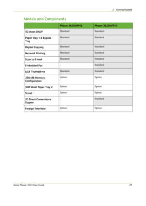 Page 272 Getting Started 
Xerox Phaser 3635 User Guide21
Models and Components
Phaser 3635MFP/SPhaser 3635MFP/X
50-sheet DADF
StandardStandard
Paper Tray 1 & Bypass
TrayStandardStandard
Digital Copying StandardStandard
Network Printing StandardStandard
Scan to E-mailStandardStandard
Embedded Fax -Standard
USB ThumbdriveStandardStandard
256 MB Memory 
ConfigurationOption Option
500 Sheet Paper Tray 2 Option Option
StandOption Option
20 Sheet Convenience 
Stapler-Standard
Forei g n I nter fa c eOption Option 