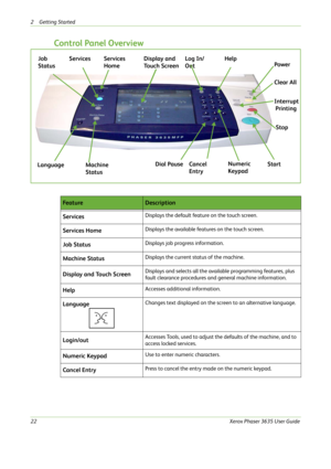 Page 282 Getting Started 
22Xerox Phaser 3635 User Guide
Control Panel Overview
Services Job 
Status
Machine 
StatusDisplay and 
Touch ScreenLog In/
OutHelp
Cancel 
EntryNumeric 
KeypadStop
StartPower
Clear All
Interrupt 
Printing
Language
Services 
Home
Dial Pause
Fe a t u reDescription
Services
Displays the default feature on the touch screen.
Services HomeDisplays the available features on the touch screen.
Job StatusDisplays job progress information.
Machine StatusDisplays the current status of the...