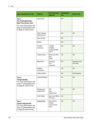 Page 644Fax 
58Xerox Phaser 3635 User Guide
User Interface Fax TabFe a t u reSub-Features/
OptionsEmbedded 
Fa xServer Fax
Ta b  1 :
Fax (Embedded Fax)
Basic Fax (Server Fax)
For more information see 
page 57 (Embedded Fax) 
or page 57 (Server Fax).Speed DialYe s
Add (multiple 
destinations)Ye sYe s
Manual DialYe s
RedialYe s
2 Sided 
Scanning1-Sided
2-Sided
2-Sided Rotate 
Side 2Ye sYe s
Original TypePhoto and Text
Te x t
PhotoYe sYe s
ResolutionStandard
Fine
SuperfineYe sStandard and 
Fine only
Dialling...