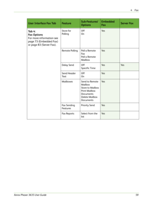 Page 654Fax 
Xerox Phaser 3635 User Guide59
Ta b  4 :
Fa x  O p t i o n s
For more information see 
page 73 (Embedded Fax) 
or page 83 (Server Fax).Store for 
PollingOff
OnYe s
Remote PollingPoll a Remote 
Fa x
Poll a Remote 
MailboxYe s
Delay SendOff
Specific TimeYe sYe s
Send Header 
Te x tOff
OnYe s
MailboxesSend to Remote 
Mailbox
Store to Mailbox
Print Mailbox 
Documents
Delete Mailbox 
DocumentsYe s
Fa x  S e n d i n g  
Fe a t u r e sPriority SendYe s
Fa x  Re p o r t sSelect from the 
listYe s
User...