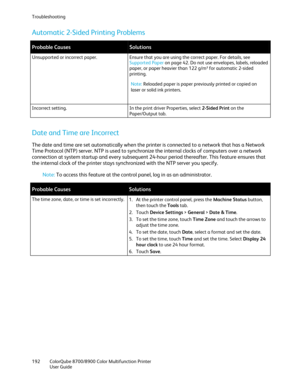 Page 192Troubleshooting 
192  ColorQube 8700/8900  Color Multifunction Printer  
  User Guide  
 
Automatic 2 -Sided Printing Problems  
 
Probable Causes Solutions 
Unsupported or incorrect paper.  
Ensure that you are using the correct paper. For details, see 
Supported Paper  on page 42. Do not use envelopes, labels, reloaded 
paper, or paper heavier than 122 g/m² for automatic 2- sided 
printing.  
 
Note: Reloaded paper is paper previously printed or copied on 
laser or solid ink printers.   
Incorrect...