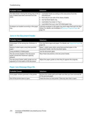 Page 210Troubleshooting 
210  ColorQube 8700/8900  Color Multifunction Printer  
  User Guide  
 
Probable Causes  Solutions 
The label sheet is facing the wrong way in the 
tray or labels have been removed from the 
sheet.  •
  Load label sheets according to the instructions from the 
manufacturer.  
•   Print only on one side of th e sheet of labels. 
•   Use full sheet labels only.  
•   Load labels face down in Tray 1.  
•   Load labels face up in any 525-sheet paper tray.  
Envelopes are loaded incorrectly...