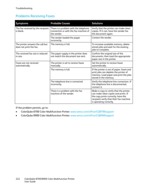 Page 222Troubleshooting 
222  ColorQube 8700/8900  Color Multifunction Printer  
  User Guide  
 
Problems Receiving Faxes  
 
Symptoms Probable Causes  Solutions 
The fax received by the recipient 
is blank.  There is a problem with the telephone 
connection or with the fax machine of 
the sender.
  Verify that the printer can make clean 
copies. If it can, have the sender fax 
the document again.
 
The sender loaded the pages 
incorrectly.  Contact the sender.
 
The printer answers the call but 
does not print...