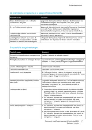 Page 172Problemi e soluzioni 
 
 Stampante multifunzione a colori WorkCentre 6015 171 
 Guida per lutente 
 
La stampante si ripristina o si spegne frequentemente 
 
Possibili cause Soluzioni 
Il cavo di alimentazione non è collegato 
correttamente alla presa. 
Spegnere la stampante, verificare che il cavo di alimentazione sia 
correttamente collegato alla stampante e alla presa, quindi 
riaccendere la stampante. 
Si è verificato un errore di sistema. Spegnere la stampante, quindi riaccenderla. Stampare la...