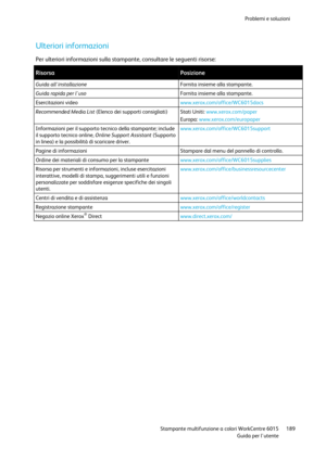 Page 190Problemi e soluzioni 
 
 Stampante multifunzione a colori WorkCentre 6015 189 
 Guida per lutente 
 
Ulteriori informazioni 
Per ulteriori informazioni sulla stampante, consultare le seguenti risorse:  
Risorsa Posizione 
Guida allinstallazione Fornita insieme alla stampante. 
Guida rapida per luso Fornita insieme alla stampante. 
Esercitazioni video www.xerox.com/office/WC6015docs  
Recommended Media List (Elenco dei supporti consigliati) Stati Uniti: www.xerox.com/paper  
Europa:...