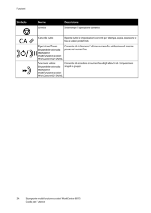 Page 25Funzioni 
 
24 Stampante multifunzione a colori WorkCentre 6015 
 Guida per lutente 
 
Simbolo Nome Descrizione 
 
Arresto Interrompe loperazione corrente. 
 
Cancella tutto Riporta tutte le impostazioni correnti per stampa, copia, scansione e 
fax ai valori predefiniti. 
 
Ripetizione/Pausa 
Disponibile solo sulla 
stampante 
multifunzione a colori 
WorkCentre 6015N/NI. 
Consente di richiamare lultimo numero fax utilizzato o di inserire 
pause nei numeri fax. 
 
Selezione veloce 
Disponibile solo sulla...