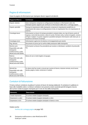 Page 27Funzioni 
 
26 Stampante multifunzione a colori WorkCentre 6015 
 Guida per lutente 
 
Pagine di informazioni 
Usare le pagine di informazioni per stampare diversi rapporti ed elenchi.  
Rapporto/Elenco Contenuto 
Impost. sistema Stato stampante compresa la configurazione hardware e informazioni sulla rete. 
Stampare questo rapporto per verificare le informazioni della rete e i conteggi pagine. 
Impost. pannello Stampa le impostazioni della stampante comprese le impostazioni predefinite, le 
impostazioni...