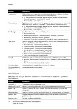 Page 33Funzioni 
 
32 Stampante multifunzione a colori WorkCentre 6015 
 Guida per lutente 
 
Elemento Descrizione 
Timeout errore Se si verifica un errore durante la stampa, il processo di stampa può essere annullato. 
Impostare il tempo fino a quando il lavoro non verrà annullato: 
 Sì: Specifica quanto la stampante attende larrivo di altri dati prima di annullare il 
lavoro. Limpostazione predefinita è 60 secondi. 
 No: impossibile annullare il lavoro. 
Timeout lavoro È possibile annullare un processo di...